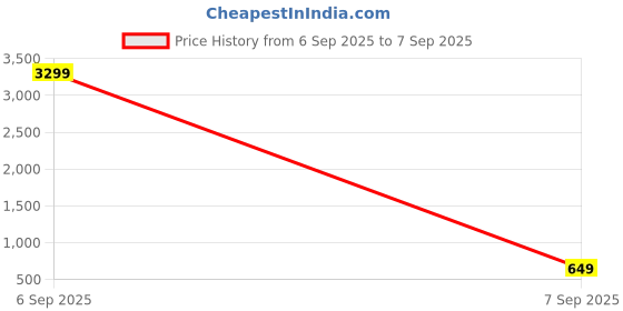 myntra.com NMII Set of 2 Crystals Design Bangles nmii Price History Graph from 6 Sep 2025 to 7 Sep 2025