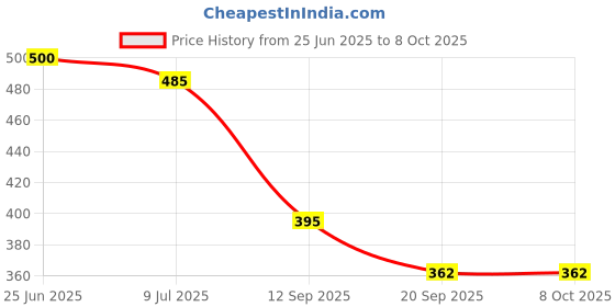 myntra.com NMII Set Of 2 CZ-Studded Bangles nmii Price History Graph from 25 Jun 2025 to 7 Oct 2025