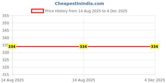 myntra.com NMII Set Of 2 Diamond Cutting Pattern Glossy Bangle nmii Price History Graph from 14 Aug 2025 to 4 Dec 2025