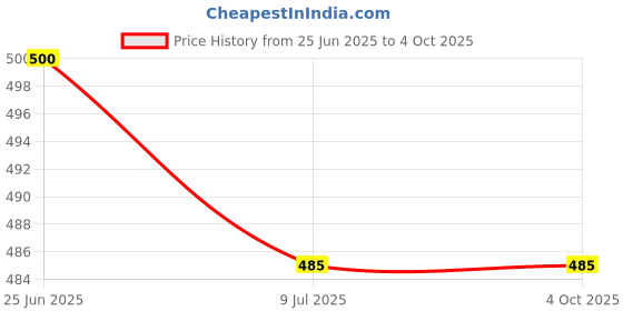myntra.com NMII Set Of 2 Glossy Finish Glass Bangles nmii Price History Graph from 25 Jun 2025 to 4 Oct 2025