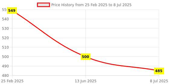 myntra.com NMII Set Of 2 Gold-Plated Artificial Stone-Studded Latkan Bangles nmii Price History Graph from 25 Feb 2025 to 8 Jul 2025