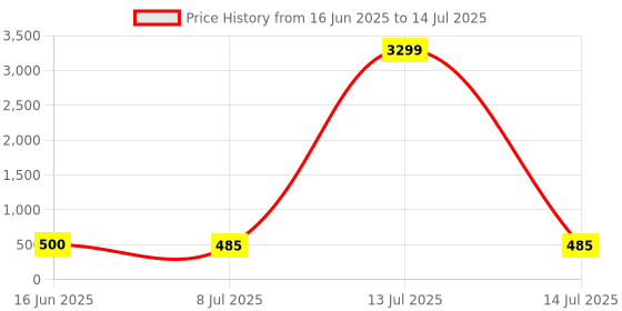 myntra.com NMII Set Of 2 Gold-Plated CZ-Studded Bangles nmii Price History Graph from 16 Jun 2025 to 14 Jul 2025