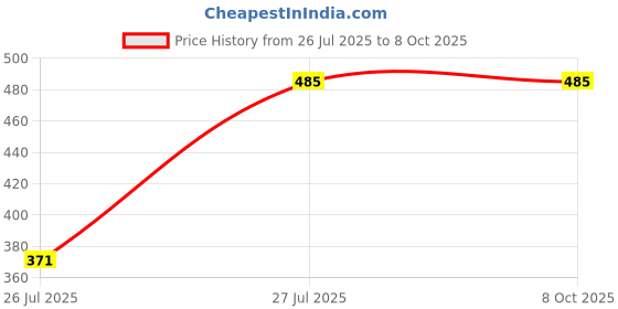 myntra.com NMII Set Of 2 Gold-Plated Kundan-Studded & Mirror Work Bangles nmii Price History Graph from 26 Jul 2025 to 8 Oct 2025