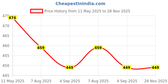 myntra.com NMII Set Of 2 Gold-Plated Stone Studded & Pearls Beaded Bangle nmii Price History Graph from 11 May 2025 to 28 Nov 2025