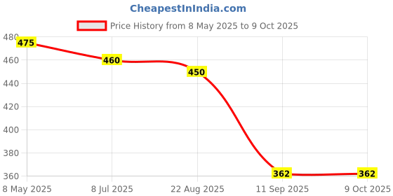 myntra.com NMII Set Of 2 Pearl Beaded Bangles nmii Price History Graph from 8 May 2025 to 9 Oct 2025