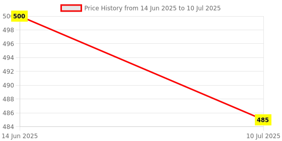 myntra.com NMII Set Of 2 Pearls & Zircon Studded Bangles nmii Price History Graph from 14 Jun 2025 to 10 Jul 2025