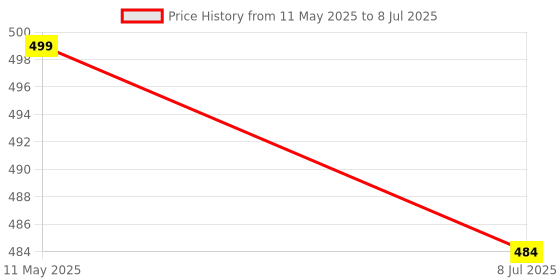 myntra.com NMII Set Of 2 Polka Dots Printed Bangles nmii Price History Graph from 11 May 2025 to 8 Jul 2025