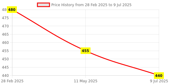 myntra.com NMII Set Of 2 Rose Gold-Plated Artificial Stone-Studded Bangles nmii Price History Graph from 28 Feb 2025 to 9 Jul 2025
