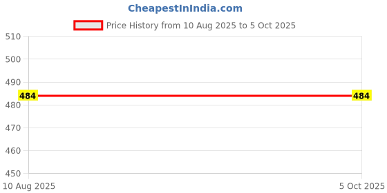 myntra.com NMII Set Of 2 Zircon Stone-Studded Bangles nmii Price History Graph from 10 Aug 2025 to 4 Oct 2025