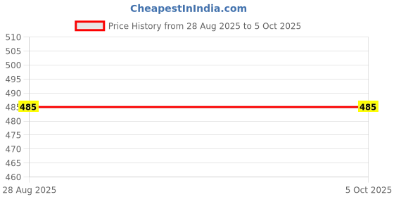 myntra.com NMII Set Of 2 Zircon-Studded & Beaded Bangles nmii Price History Graph from 28 Aug 2025 to 4 Oct 2025
