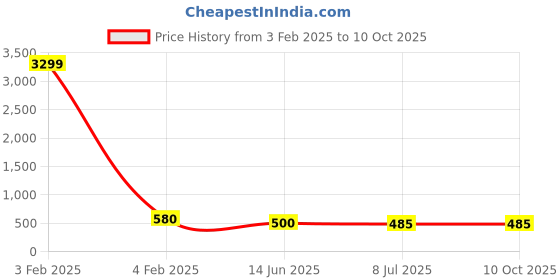 myntra.com NMII Set Of 2 Zircon-Studded & Pearl Beaded Kada Bangles nmii Price History Graph from 3 Feb 2025 to 10 Oct 2025