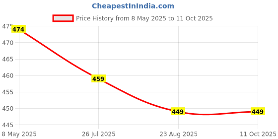myntra.com NMII Set Of 20 Gold Plated Zircon-Studded Bangles nmii Price History Graph from 8 May 2025 to 10 Oct 2025