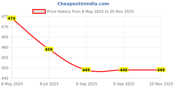 myntra.com NMII Set Of 20 Zircon Gemstone Studded Metal Bangles nmii Price History Graph from 8 May 2025 to 19 Nov 2025