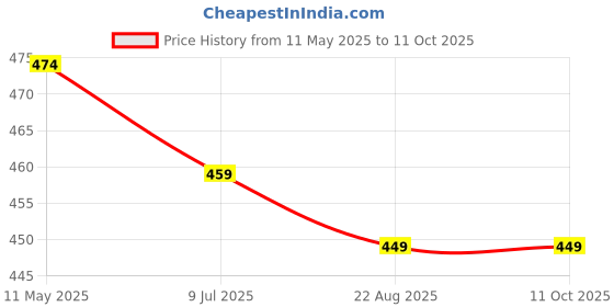 myntra.com NMII Set Of 20 Zircon Gemstone Studded Metal Bangles nmii Price History Graph from 11 May 2025 to 10 Oct 2025