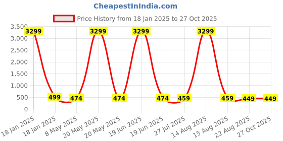 myntra.com NMII Set Of 20 Zircon Stone Studded Silk Thread Bangles nmii Price History Graph from 18 Jan 2025 to 26 Oct 2025
