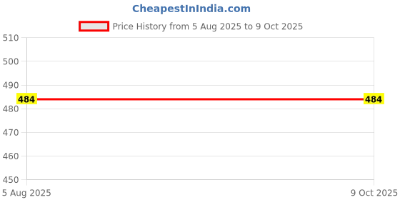 myntra.com NMII Set Of 24 Gold-Plated Zircon Stone-Studded Bangles nmii Price History Graph from 5 Aug 2025 to 8 Oct 2025