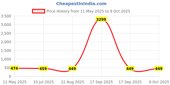 myntra.com NMII Set Of 26 Textured & Crystal-Studded Crystals Bangles nmii Price History Graph from 11 May 2025 to 9 Oct 2025