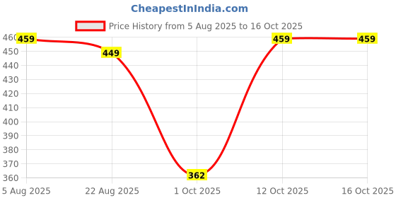 myntra.com NMII Set Of 26 Zircon Gemstone Studded Glossy Finished Metal Bangles nmii Price History Graph from 5 Aug 2025 to 16 Oct 2025