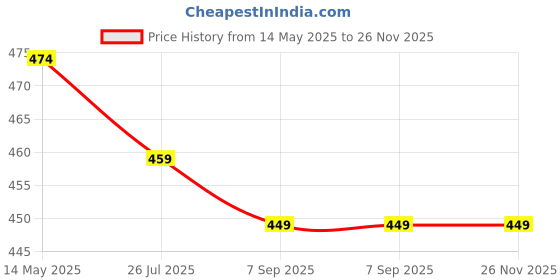myntra.com NMII Set Of 26 Zircon Stone-Studded Metal Glossy Finished Bangles nmii Price History Graph from 14 May 2025 to 25 Nov 2025