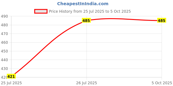 myntra.com NMII Set Of 28 Zircon Studded Glossy Finished Bangles nmii Price History Graph from 25 Jul 2025 to 4 Oct 2025