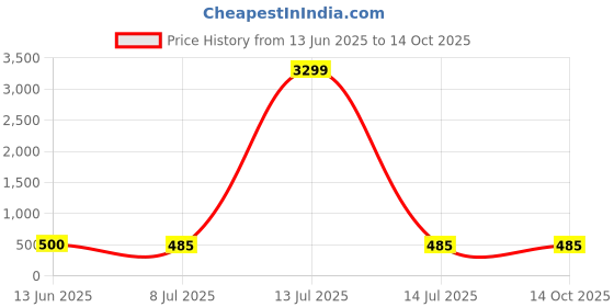 myntra.com NMII Set Of 32 CZ- Studded Bangles nmii Price History Graph from 13 Jun 2025 to 14 Oct 2025