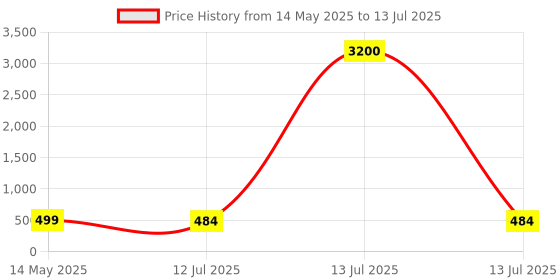 myntra.com NMII Set Of 32 Kundan & Zircon Gemstone-Studded Chuda Bangles nmii Price History Graph from 14 May 2025 to 13 Jul 2025