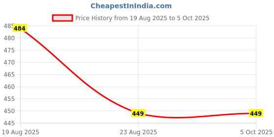 myntra.com NMII Set Of 32 Zircon Gemstone-Studded & Beaded Chuda Bangles nmii Price History Graph from 19 Aug 2025 to 5 Oct 2025