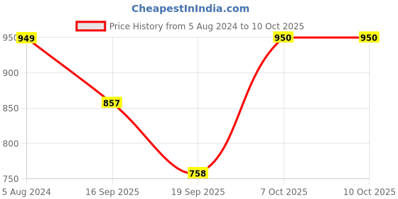 myntra.com NMII Set Of 34  Bells Jhumka Latkan Bangles nmii Price History Graph from 5 Aug 2024 to 9 Oct 2025
