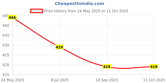 myntra.com NMII Set Of 36 Non-Precious Metal Bangle Set nmii Price History Graph from 24 May 2025 to 10 Oct 2025