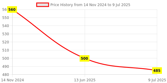 myntra.com NMII Set Of 4 Cubic Zirconia-Studded Square Shaped Bangles nmii Price History Graph from 14 Nov 2024 to 9 Jul 2025