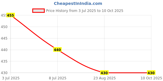 myntra.com NMII Set Of 4 Gold-Plated CZ-Studded Bangles nmii Price History Graph from 3 Jul 2025 to 9 Oct 2025