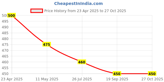myntra.com NMII Set Of 4 Gold-Plated Zircon-Studded Kada Bangles nmii Price History Graph from 23 Apr 2025 to 27 Oct 2025