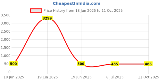 myntra.com NMII Set Of 4 Silver-Plated American Diamond-Studded Bangles nmii Price History Graph from 18 Jun 2025 to 11 Oct 2025