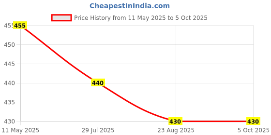 myntra.com NMII Set Of 4 Stones Studded Bangles nmii Price History Graph from 11 May 2025 to 5 Oct 2025