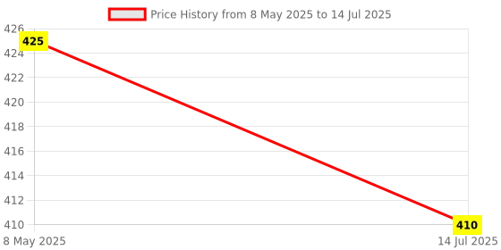 myntra.com NMII Set Of 40 Engraved Pattern Glossy & Matte  Finished Bangles nmii Price History Graph from 8 May 2025 to 14 Jul 2025