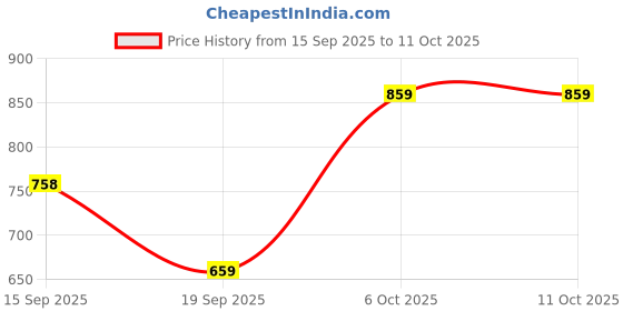 myntra.com NMII Set Of 40 Velvet & Gemstone-Studded Bangles nmii Price History Graph from 15 Sep 2025 to 11 Oct 2025