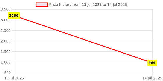 myntra.com NMII Set Of 42 Cubic Zirconia-Studded Bangle Set nmii Price History Graph from 13 Jul 2025 to 14 Jul 2025
