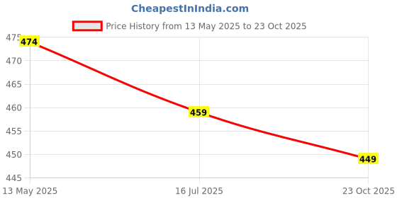 myntra.com NMII Set Of 48 Cutting Shaped Matte Finish Metal Bangles nmii Price History Graph from 13 May 2025 to 23 Oct 2025