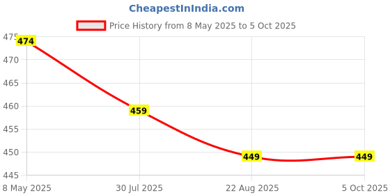 myntra.com NMII Set Of 48 Cutting Shaped Matte Finished Metal Bangles nmii Price History Graph from 8 May 2025 to 4 Oct 2025