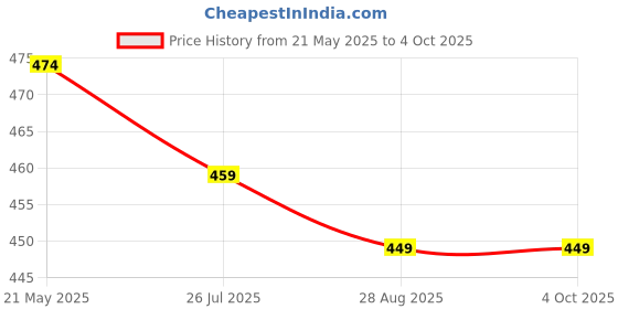myntra.com NMII Set Of 48 Cutting Shaped Matte Finished Metal Bangles nmii Price History Graph from 21 May 2025 to 4 Oct 2025
