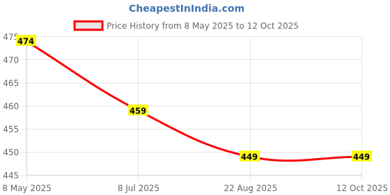 myntra.com NMII Set Of 48 Cutting Shaped Matte Finished Metal Bangles nmii Price History Graph from 8 May 2025 to 12 Oct 2025