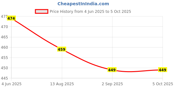 myntra.com NMII Set of 48 Glitter Detailed Glossy Finished Alloy Bangles nmii Price History Graph from 4 Jun 2025 to 5 Oct 2025