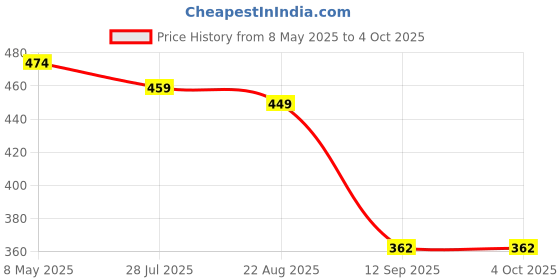 myntra.com NMII Set of 48 Glitter Detailed Glossy Finished Alloy Bangles nmii Price History Graph from 8 May 2025 to 4 Oct 2025