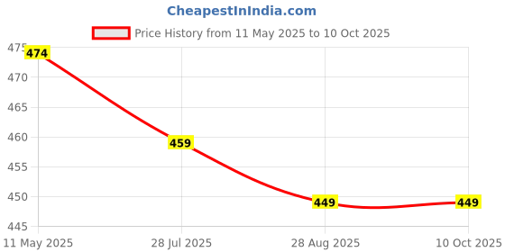 myntra.com NMII Set Of 48 Glossy Bangles nmii Price History Graph from 11 May 2025 to 9 Oct 2025