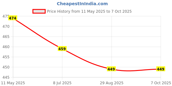 myntra.com NMII Set Of 48 Glossy Bangles nmii Price History Graph from 11 May 2025 to 7 Oct 2025
