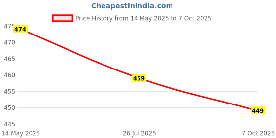 myntra.com NMII Set Of 48 Glossy Bangles nmii Price History Graph from 14 May 2025 to 7 Oct 2025