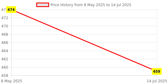 myntra.com NMII Set Of 48 Glossy Bangles nmii Price History Graph from 8 May 2025 to 14 Jul 2025