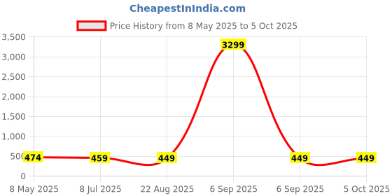 myntra.com NMII Set Of 48 Matte Finished Metal Bangles nmii Price History Graph from 8 May 2025 to 4 Oct 2025