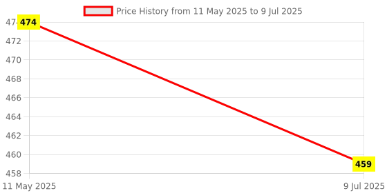 myntra.com NMII Set Of 48 Metal With Polka Dots Glossy Finished Bangle nmii Price History Graph from 11 May 2025 to 9 Jul 2025