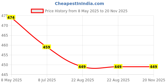 myntra.com NMII Set Of 48 Metal With Velvet Worked Glossy Finished Bangles nmii Price History Graph from 8 May 2025 to 20 Nov 2025